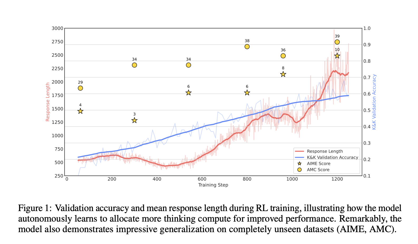 Microsoft and Ubiquant Researchers Introduce Logic-RL: A Rule-based Reinforcement Learning Framework that Acquires R1-like Reasoning Patterns through Training on Logic Puzzles